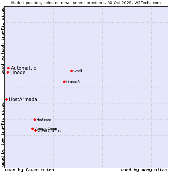 Market position of Automattic vs. Linode vs. HostArmada