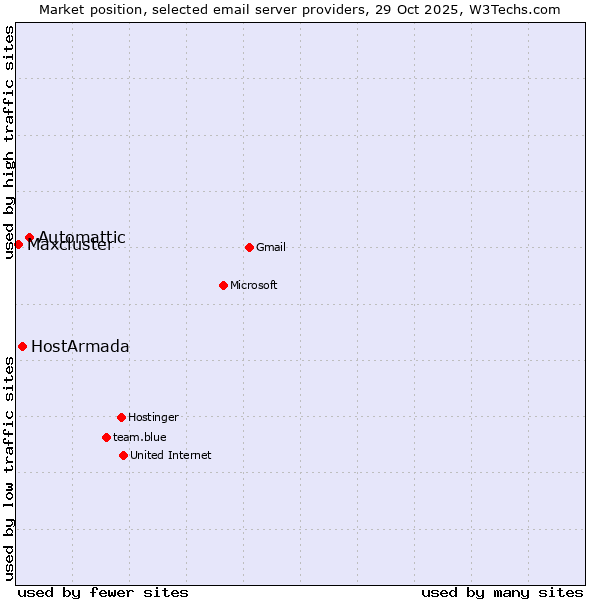 Market position of Automattic vs. HostArmada vs. Maxcluster