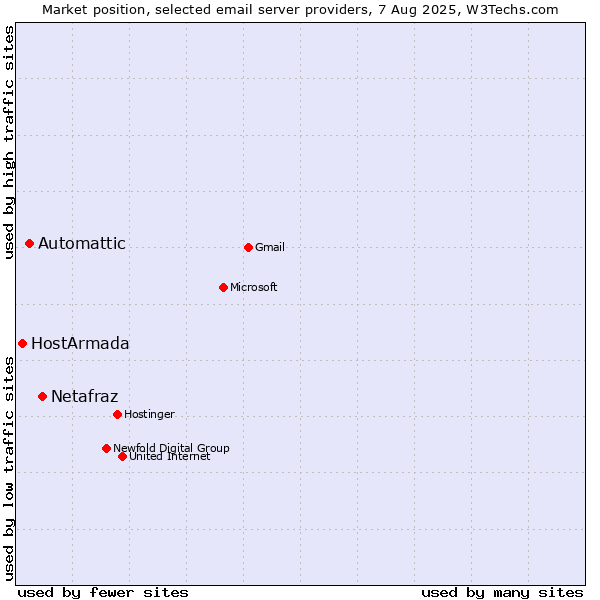 Market position of Netafraz vs. Automattic vs. HostArmada