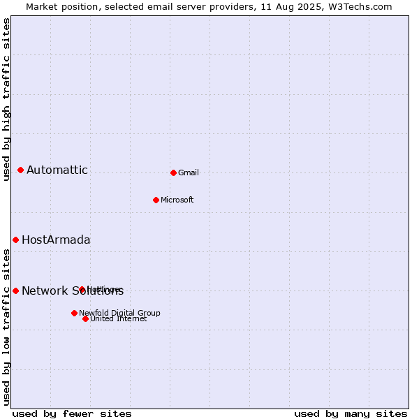 Market position of Automattic vs. HostArmada vs. Network Solutions