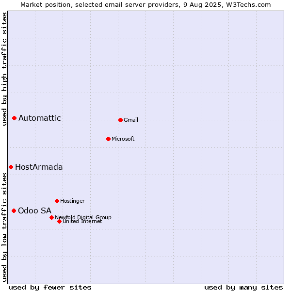 Market position of Automattic vs. Odoo SA vs. HostArmada