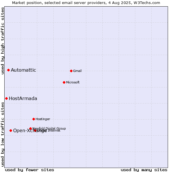 Market position of Open-Xchange vs. Automattic vs. HostArmada