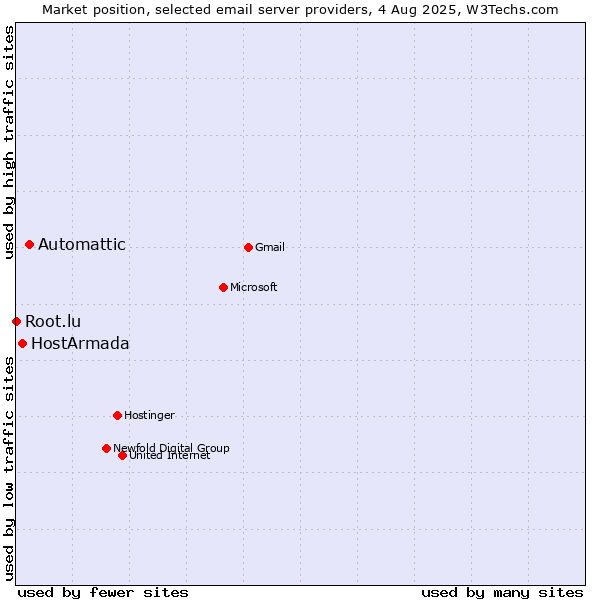 Market position of Automattic vs. HostArmada vs. Root.lu