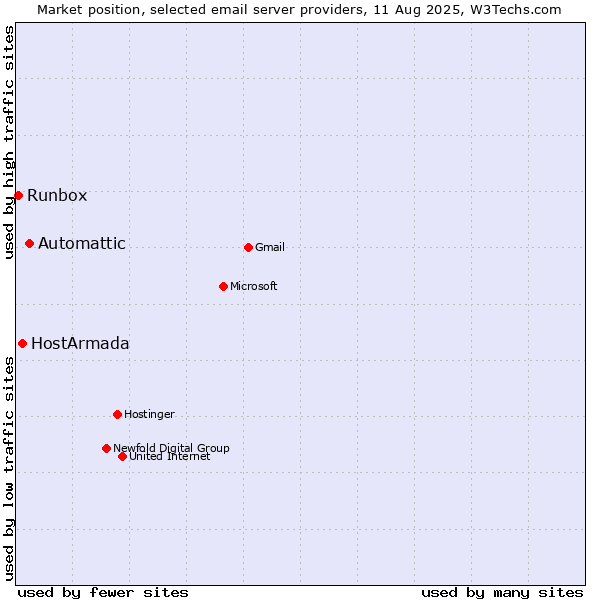 Market position of Automattic vs. HostArmada vs. Runbox