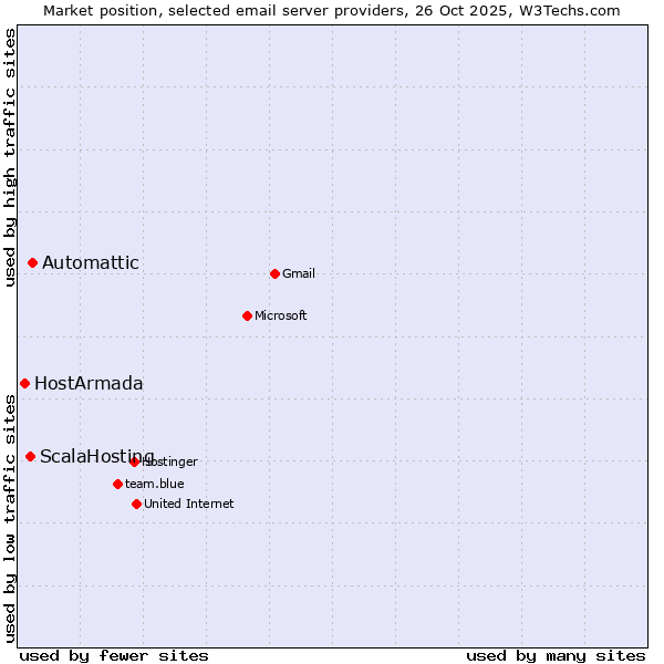 Market position of Automattic vs. ScalaHosting vs. HostArmada