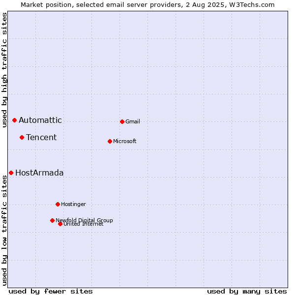Market position of Tencent vs. Automattic vs. HostArmada