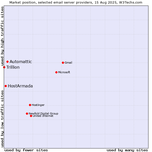 Market position of Automattic vs. HostArmada vs. Trillion