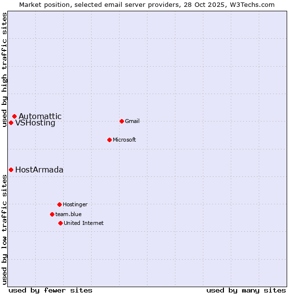 Market position of Automattic vs. VSHosting vs. HostArmada