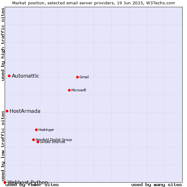 Market position of Automattic vs. HostArmada vs. Webhost Python