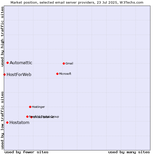 Market position of Automattic vs. Hostatom vs. HostForWeb