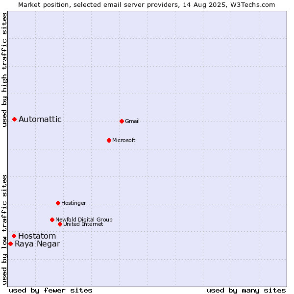 Market position of Automattic vs. Hostatom vs. Raya Negar