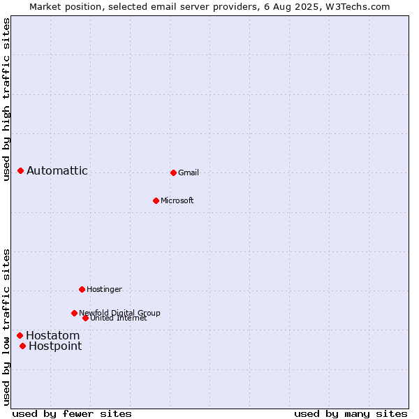 Market position of Hostpoint vs. Automattic vs. Hostatom