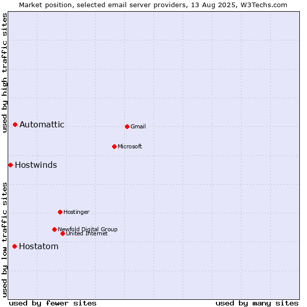 Market position of Automattic vs. Hostatom vs. Hostwinds