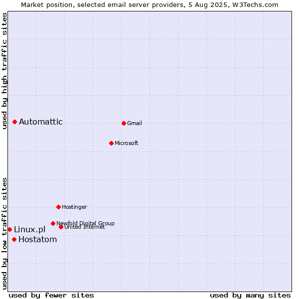 Market position of Automattic vs. Hostatom vs. Linux.pl