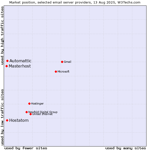Market position of Automattic vs. Hostatom vs. Masterhost