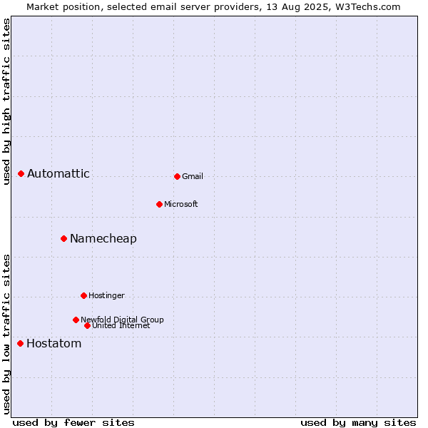 Market position of Namecheap vs. Automattic vs. Hostatom