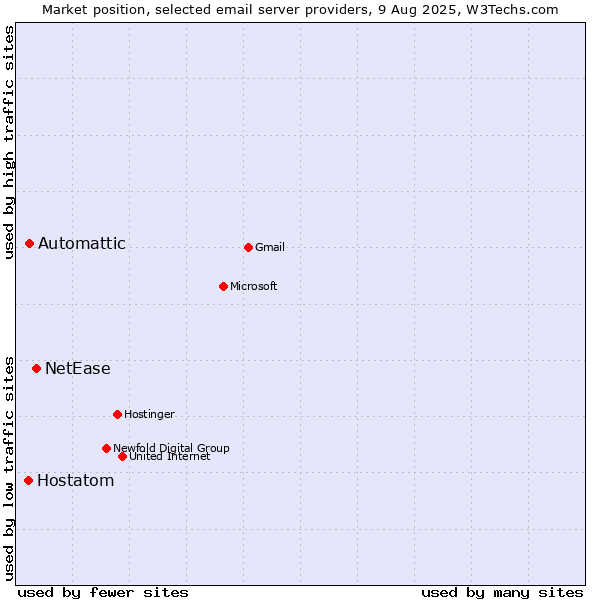 Market position of NetEase vs. Automattic vs. Hostatom