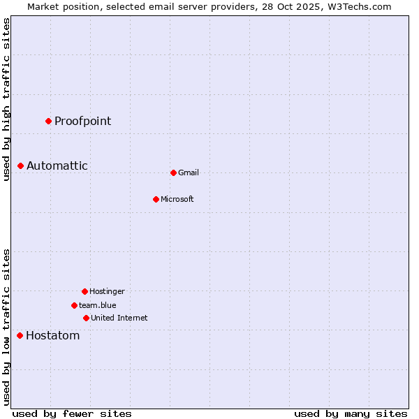 Market position of Proofpoint vs. Automattic vs. Hostatom
