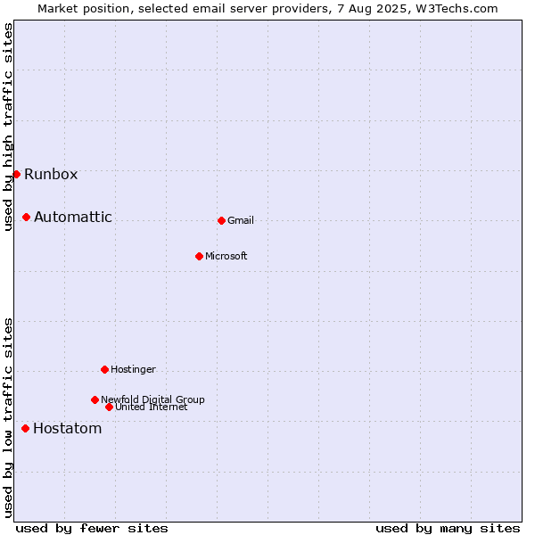 Market position of Automattic vs. Hostatom vs. Runbox