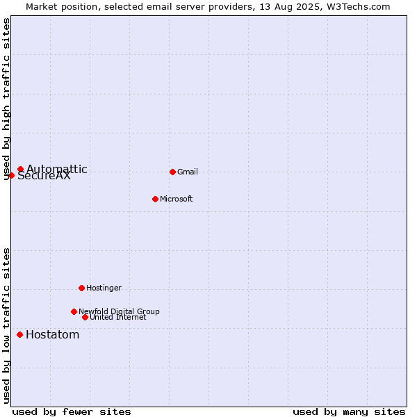 Market position of Automattic vs. Hostatom vs. SecureAX
