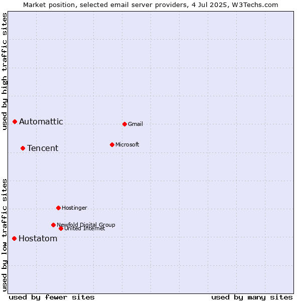 Market position of Tencent vs. Automattic vs. Hostatom