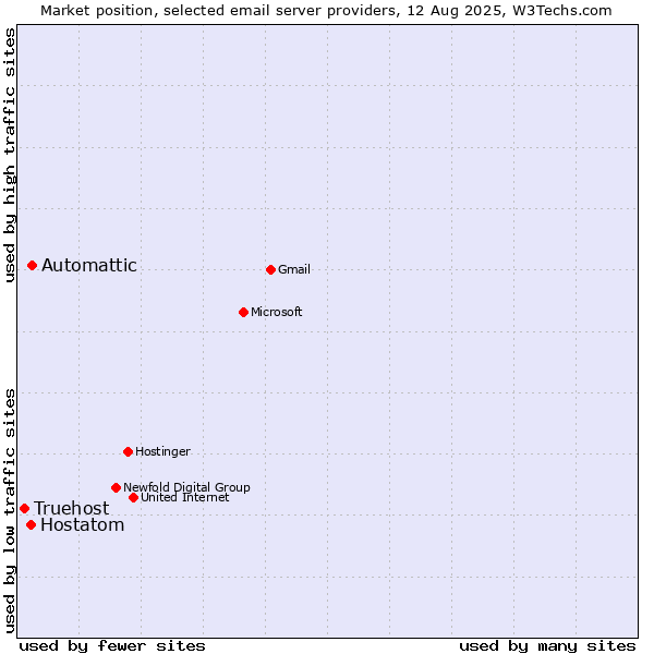 Market position of Automattic vs. Hostatom vs. Truehost