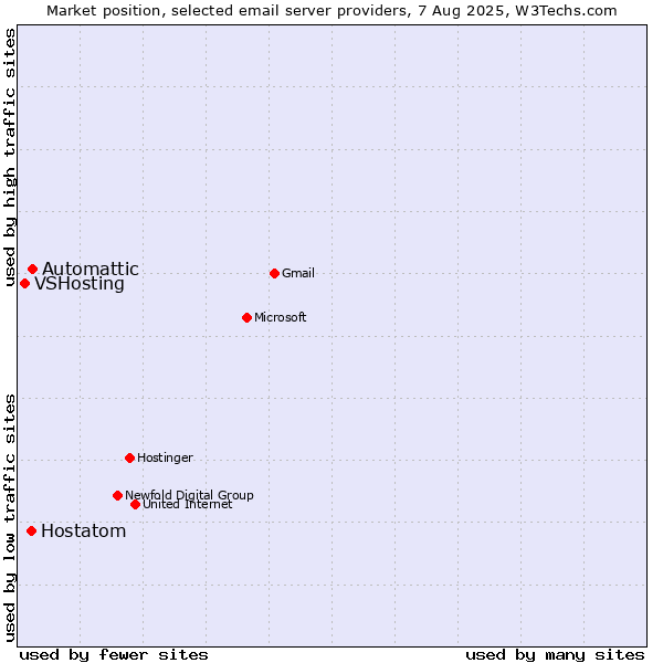 Market position of Automattic vs. Hostatom vs. VSHosting