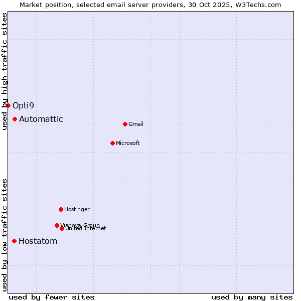 Market position of Automattic vs. Hostatom vs. Opti9