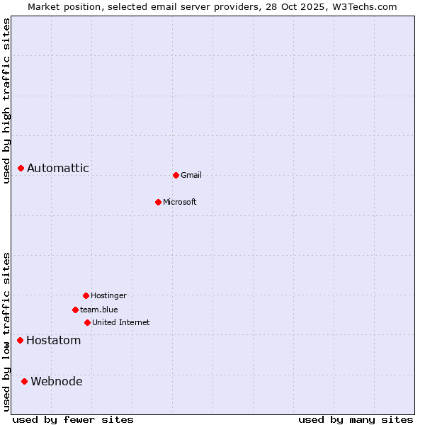 Market position of Webnode vs. Automattic vs. Hostatom