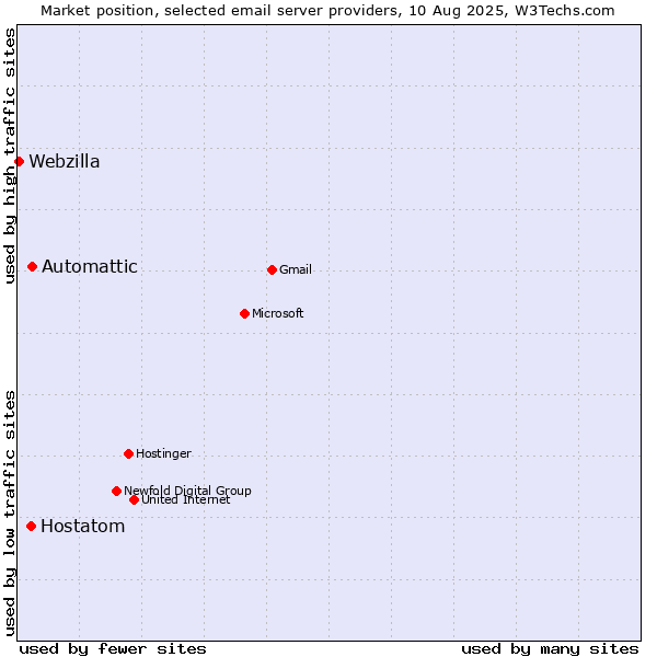 Market position of Automattic vs. Hostatom vs. Webzilla