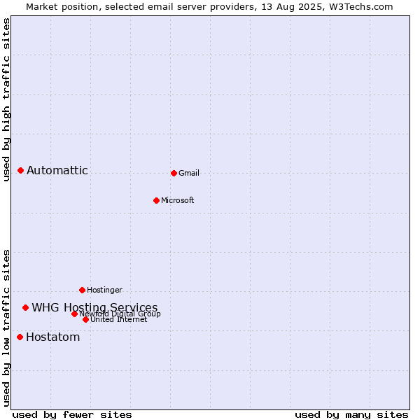 Market position of WHG Hosting Services vs. Automattic vs. Hostatom
