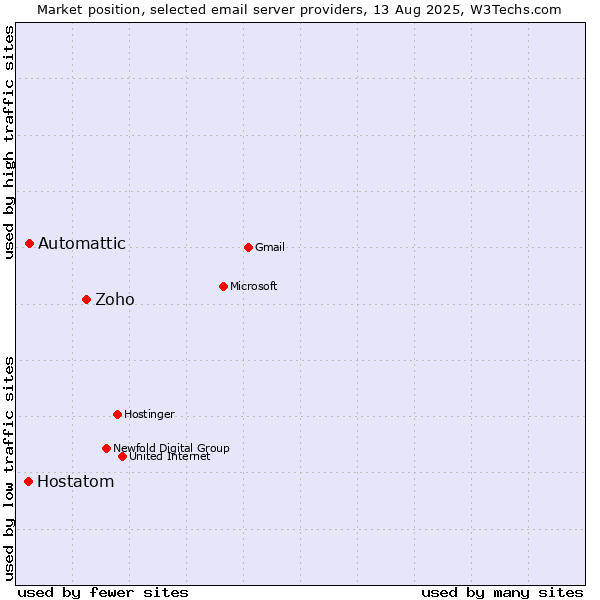 Market position of Zoho vs. Automattic vs. Hostatom