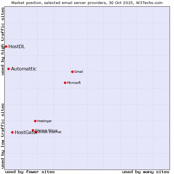 Market position of HostGator vs. Automattic vs. HostDL