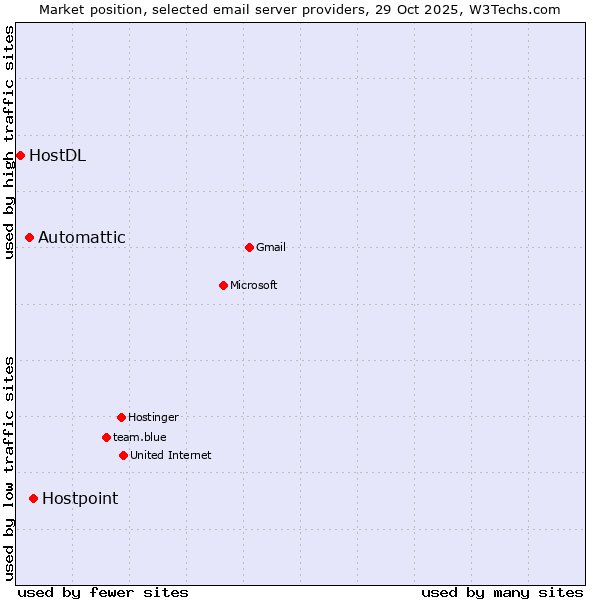 Market position of Hostpoint vs. Automattic vs. HostDL
