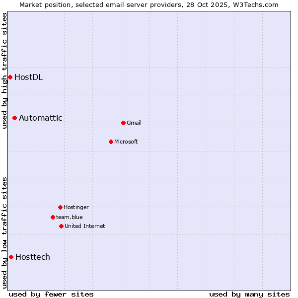 Market position of Automattic vs. Hosttech vs. HostDL