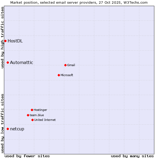 Market position of Automattic vs. netcup vs. HostDL