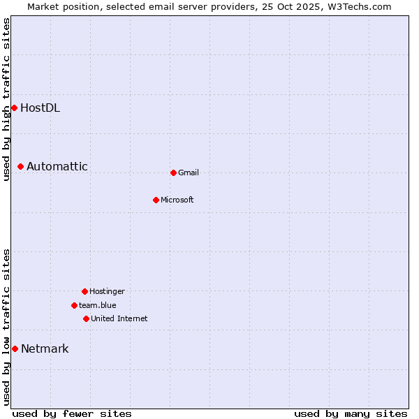 Market position of Automattic vs. Netmark vs. HostDL