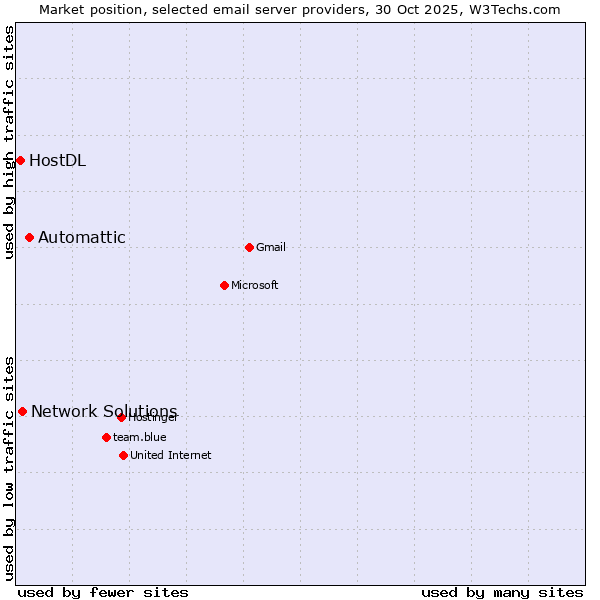 Market position of Automattic vs. Network Solutions vs. HostDL