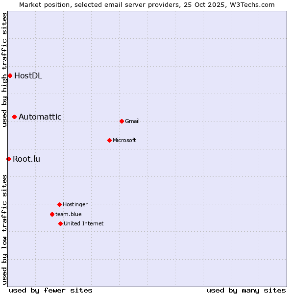 Market position of Automattic vs. HostDL vs. Root.lu