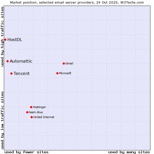 Market position of Tencent vs. Automattic vs. HostDL