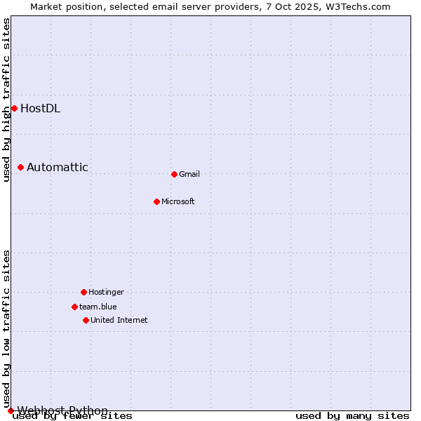 Market position of Automattic vs. HostDL vs. Webhost Python