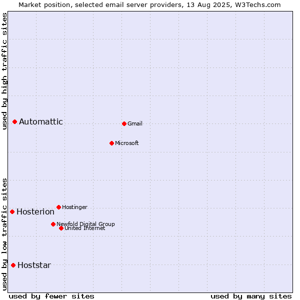 Market position of Automattic vs. Hoststar vs. Hosterion