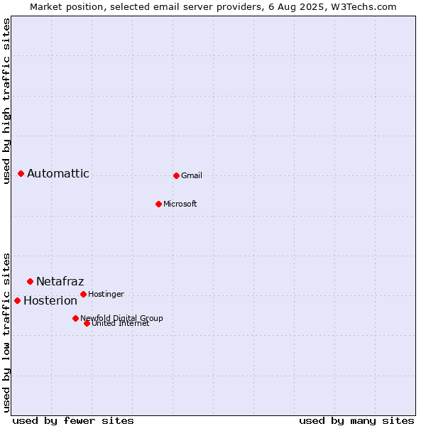 Market position of Netafraz vs. Automattic vs. Hosterion