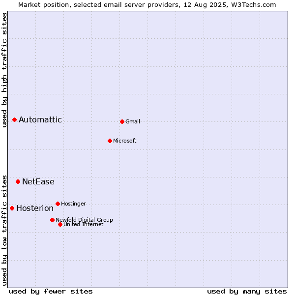Market position of NetEase vs. Automattic vs. Hosterion