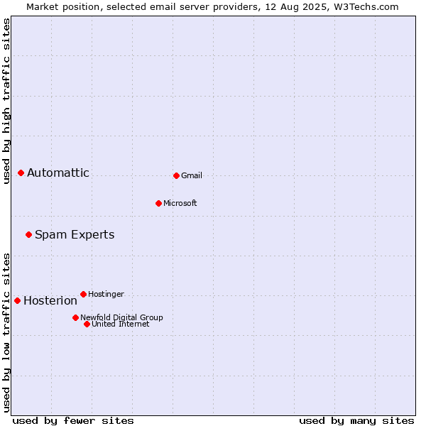 Market position of Spam Experts vs. Automattic vs. Hosterion
