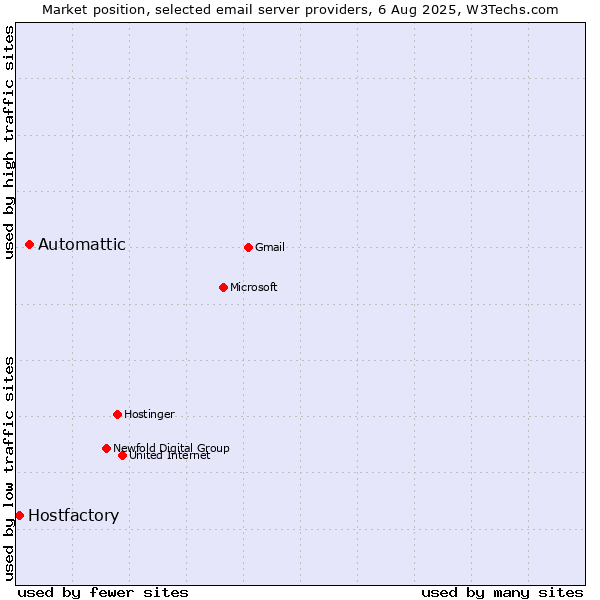 Market position of Automattic vs. Hostfactory