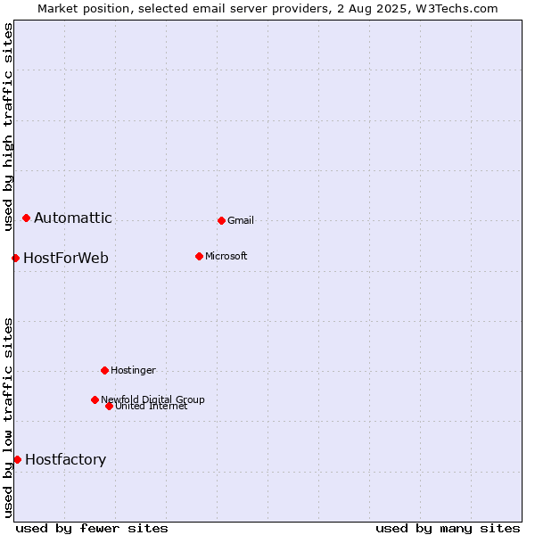 Market position of Automattic vs. Hostfactory vs. HostForWeb