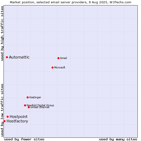 Market position of Hostpoint vs. Automattic vs. Hostfactory