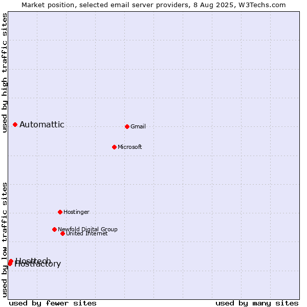 Market position of Automattic vs. Hosttech vs. Hostfactory