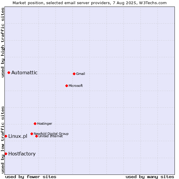 Market position of Automattic vs. Hostfactory vs. Linux.pl